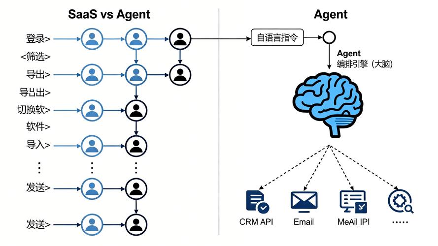 saas已死?ai agent重塑服务即软件新未来